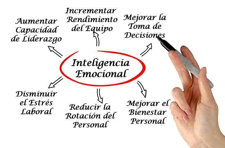 Liderazgo Emocional